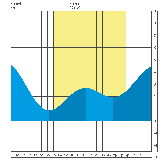 La Jolla tide chart for Sunday, March 8, 2026