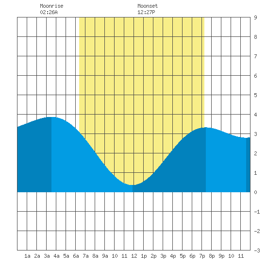 La Jolla tide chart for Friday, April 10, 2026