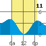 La Jolla tide chart for Saturday, April 11, 2026