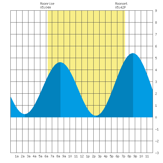 La Jolla tide chart for Wednesday, April 15, 2026