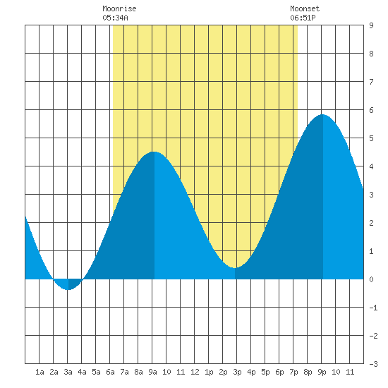 La Jolla tide chart for Thursday, April 16, 2026