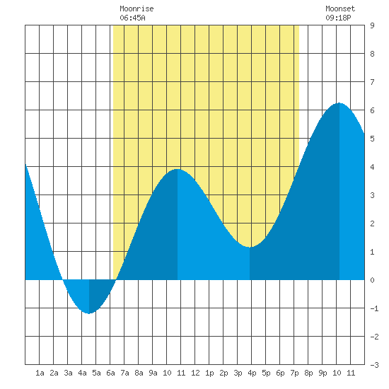 La Jolla tide chart for Saturday, April 18, 2026