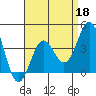 La Jolla tide chart for Saturday, April 18, 2026