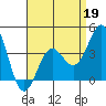La Jolla tide chart for Sunday, April 19, 2026