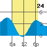 La Jolla tide chart for Friday, April 24, 2026
