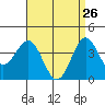 La Jolla tide chart for Sunday, April 26, 2026