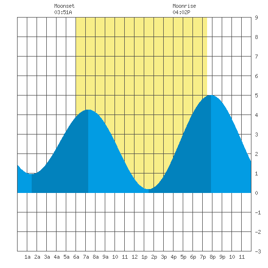 La Jolla tide chart for Monday, April 27, 2026