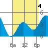 La Jolla tide chart for Saturday, April 4, 2026
