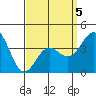 La Jolla tide chart for Sunday, April 5, 2026
