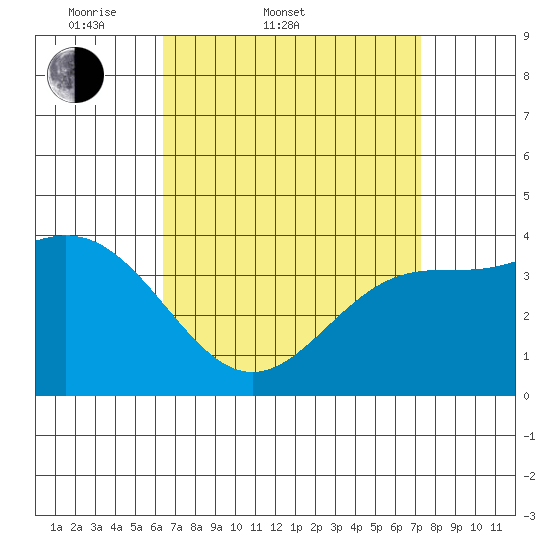 La Jolla tide chart for Thursday, April 9, 2026