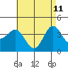 La Jolla tide chart for Monday, May 11, 2026