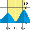 La Jolla tide chart for Tuesday, May 12, 2026