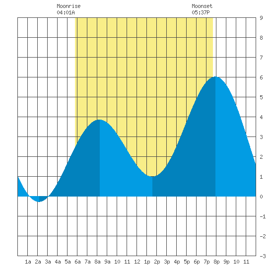 La Jolla tide chart for Thursday, May 14, 2026