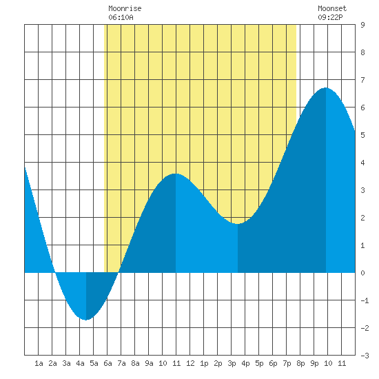 La Jolla tide chart for Sunday, May 17, 2026