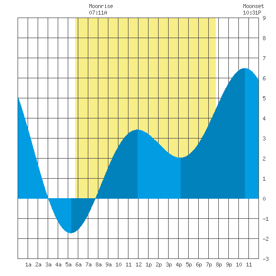 La Jolla tide chart for Monday, May 18, 2026