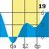 La Jolla tide chart for Tuesday, May 19, 2026