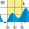 La Jolla tide chart for Friday, May 1, 2026