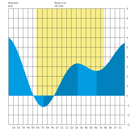 La Jolla tide chart for Wednesday, May 20, 2026