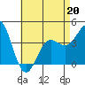 La Jolla tide chart for Wednesday, May 20, 2026