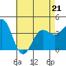 La Jolla tide chart for Thursday, May 21, 2026
