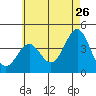 La Jolla tide chart for Tuesday, May 26, 2026