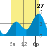 La Jolla tide chart for Wednesday, May 27, 2026