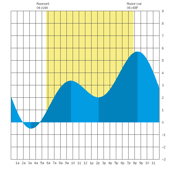 La Jolla tide chart for Friday, May 29, 2026