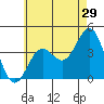 La Jolla tide chart for Friday, May 29, 2026