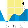 La Jolla tide chart for Monday, May 4, 2026