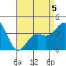 La Jolla tide chart for Tuesday, May 5, 2026