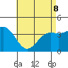 La Jolla tide chart for Friday, May 8, 2026