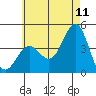 La Jolla tide chart for Thursday, June 11, 2026