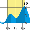 La Jolla tide chart for Friday, June 12, 2026