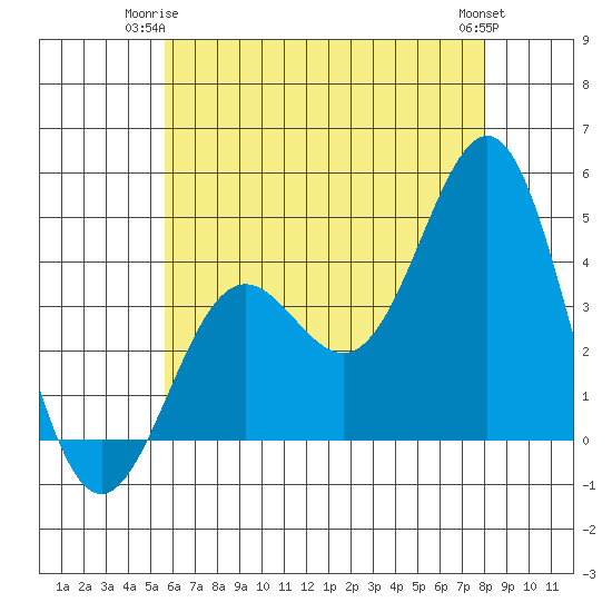 La Jolla tide chart for Saturday, June 13, 2026