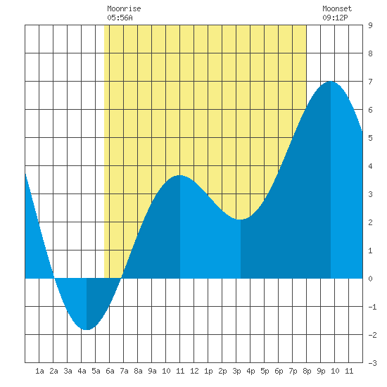 La Jolla tide chart for Monday, June 15, 2026