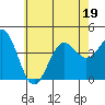 La Jolla tide chart for Friday, June 19, 2026