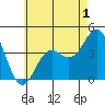La Jolla tide chart for Monday, June 1, 2026