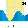 La Jolla tide chart for Saturday, June 20, 2026