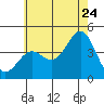 La Jolla tide chart for Wednesday, June 24, 2026