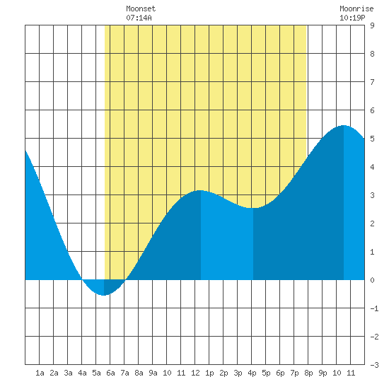 La Jolla tide chart for Tuesday, June 2, 2026