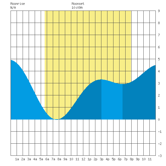 La Jolla tide chart for Friday, June 5, 2026