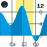 La Push tide chart for Tuesday, January 12, 2021