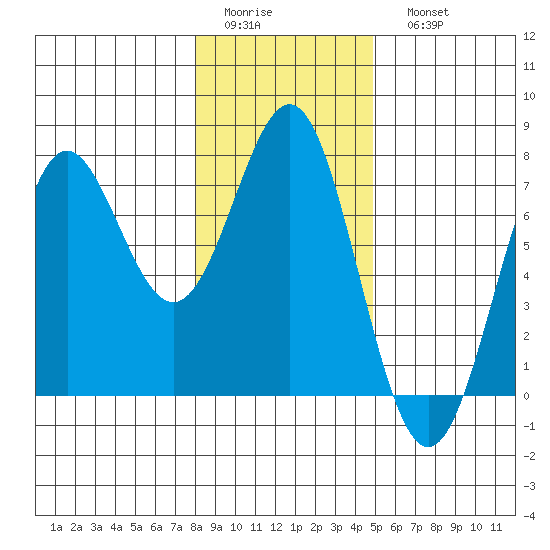 La Push tide chart for Thursday, January 14, 2021
