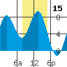 La Push tide chart for Friday, January 15, 2021