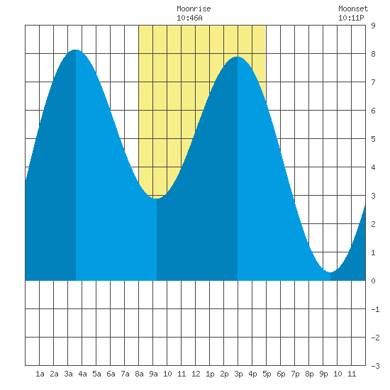 La Push tide chart for Sunday, January 17, 2021