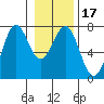 La Push tide chart for Sunday, January 17, 2021