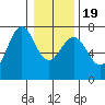 La Push tide chart for Tuesday, January 19, 2021