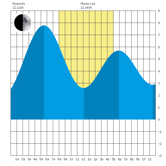 La Push tide chart for Wednesday, January 20, 2021