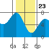 La Push tide chart for Saturday, January 23, 2021