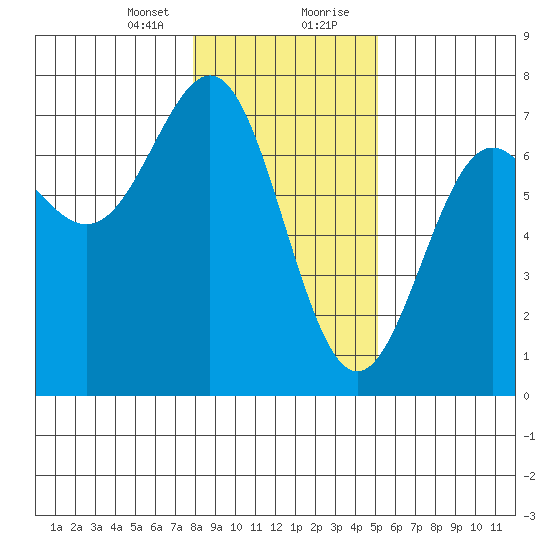 La Push tide chart for Sunday, January 24, 2021